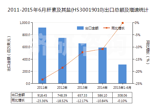 2011-2015年6月肝素及其鹽(HS30019010)出口總額及增速統(tǒng)計(jì)